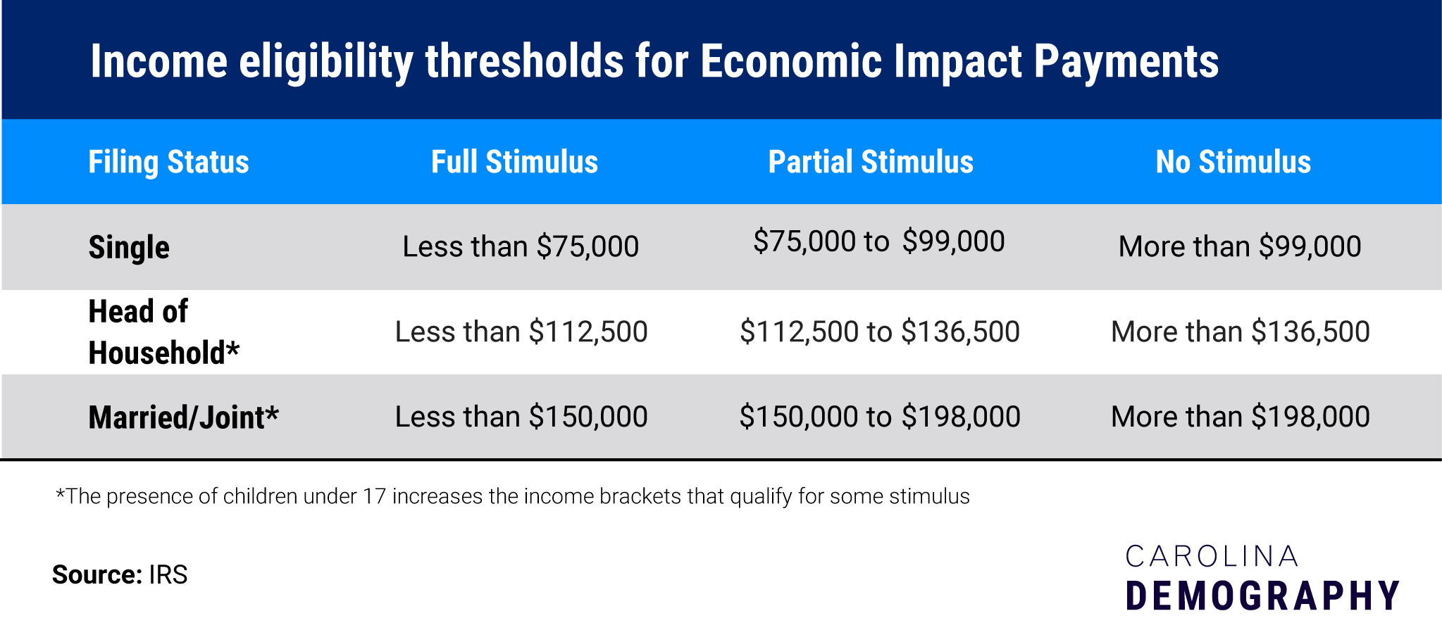 Table Title: Income eligibility thresholds for Economic Impact Payments Filing Status Full Stimulus Partial Stimulus No Stimulus Single Less than $75,000 $75,000 to $99,000 More than $99,000 Head of Household* Less than $112,500 $112,500 to $136,500 More than $136,500 Married/Joint* Less than $150,000 $150,000 to $198,000 More than $198,000 *The presence of children under 17 increases the income brackets that qualify for some stimulus