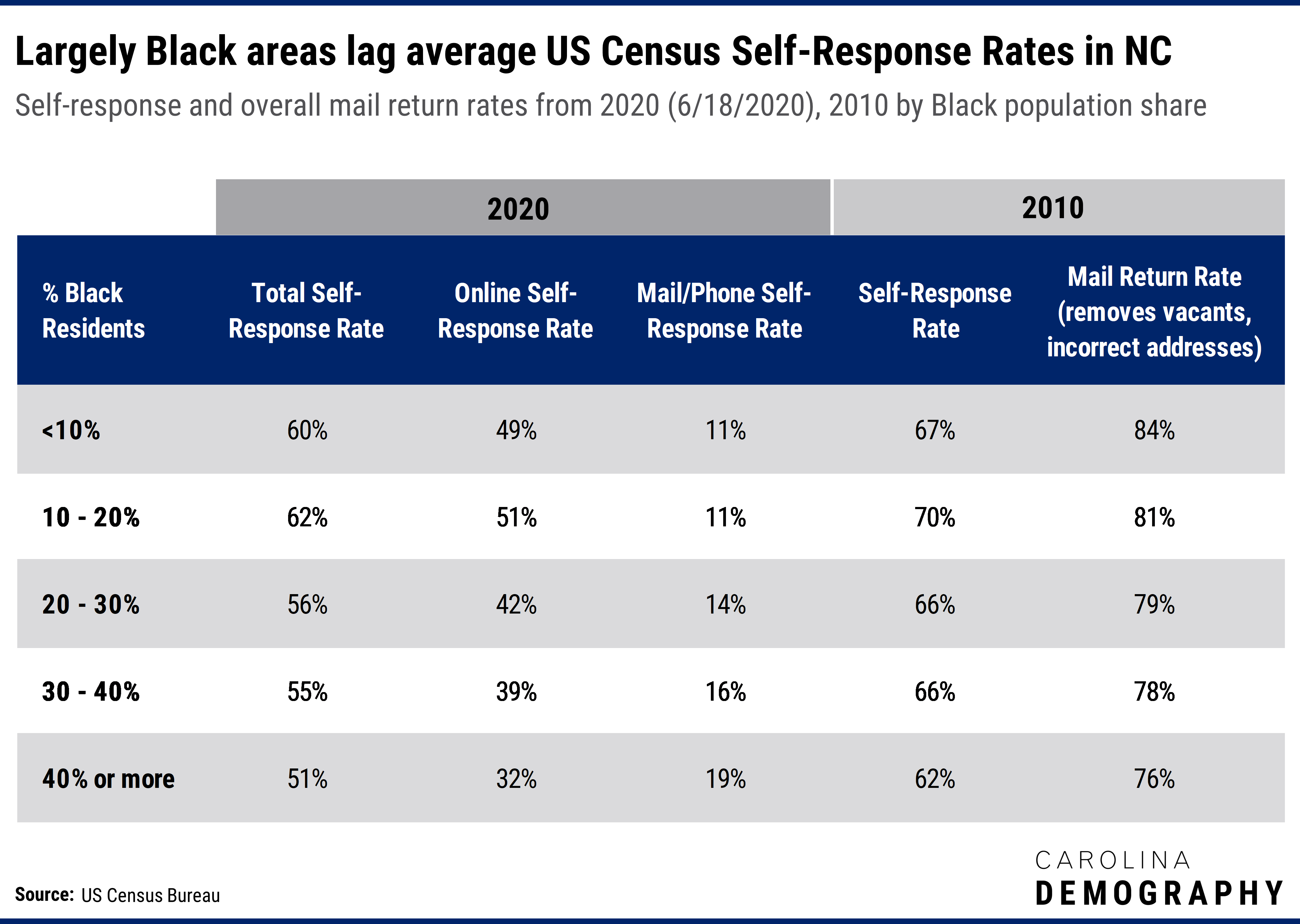 Largely Black areas lag average US Census Self-Response Rates in NC. Self-response and overall mail return rates from 2020 (6/18/2020), versus 2010 rates by Black population share.