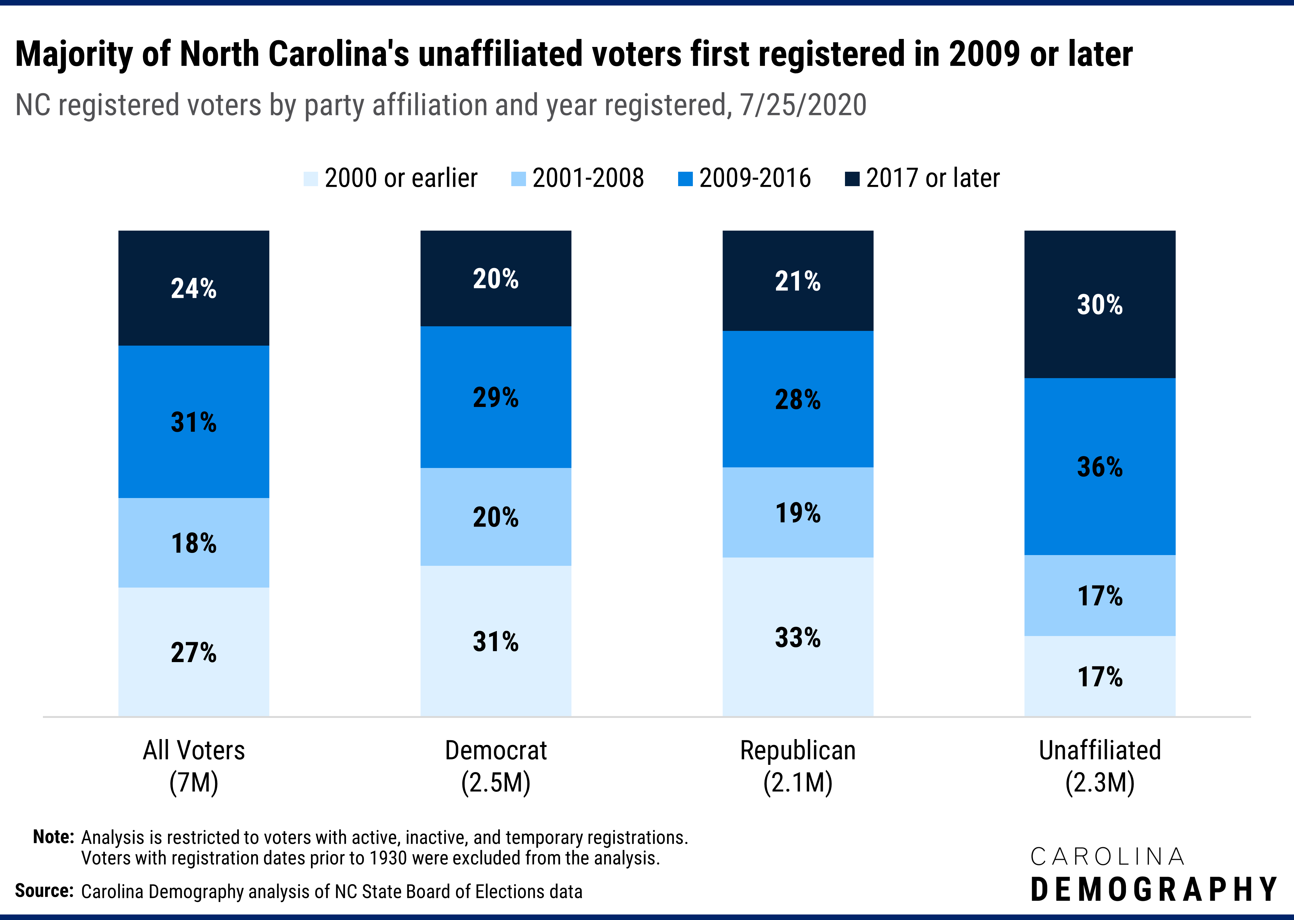Majority of North Carolina's unaffiliated voters first registered in 2009 or later NC registered voters by party affiliation and year registered, 7/25/2020. Two-thirds of unaffiliated voters first registered between either 2009-2016 (36%) or in 2017 or after (30%); less than half of Democrat and Republican voters registered in 2009 or later. This reflects two factors: first, age group differences in partisan affiliation and second, the rise of unaffiliated voters in recent years.