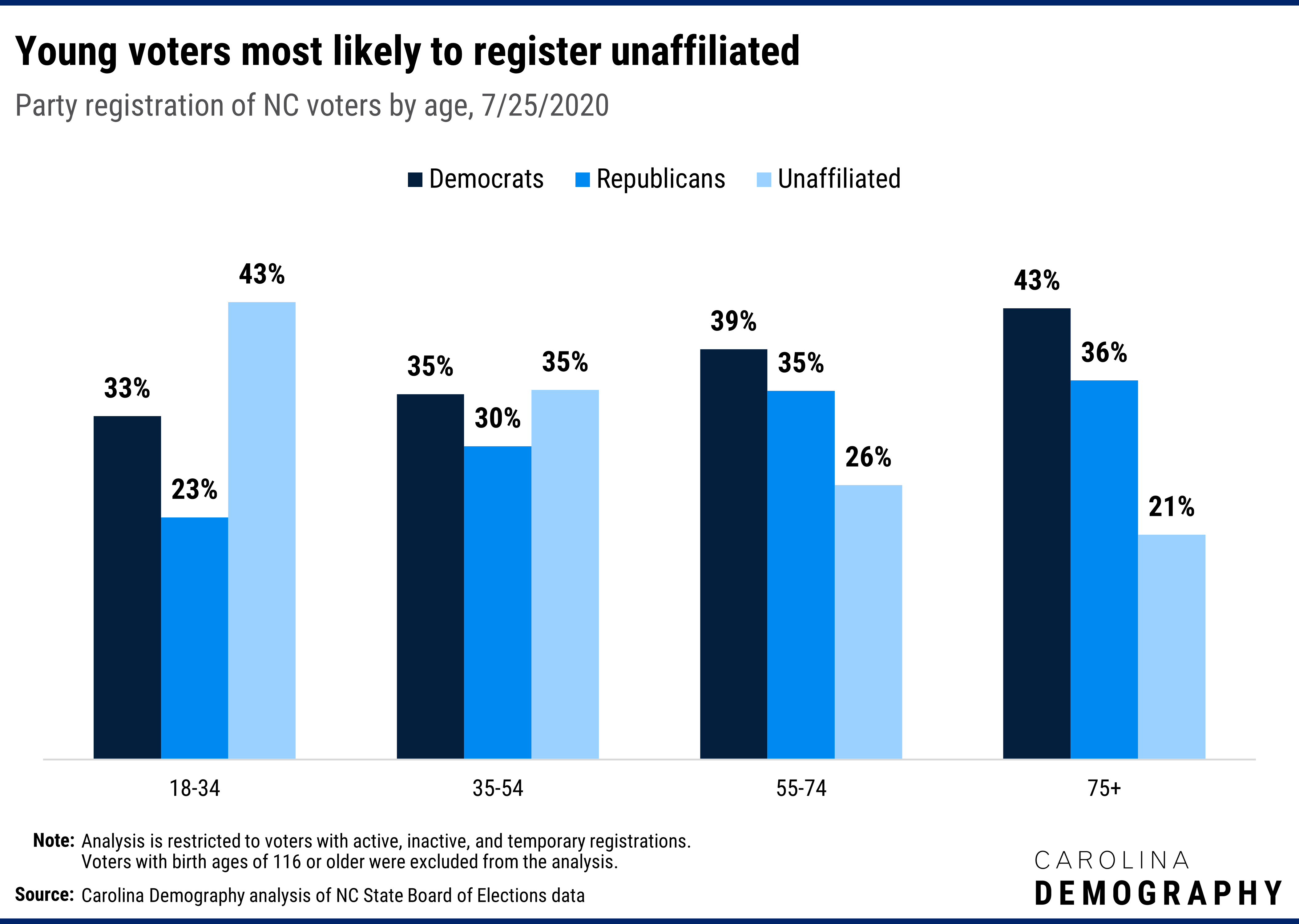 Young voters most likely to register unaffiliated Party registration of NC voters by age, 7/25/2020. Young voters are more likely to register as unaffiliated than any other age group: 43% of 18-34 year-olds are registered unaffiliated versus 35% of 35-44 year-olds, 26% of 55-74 year-olds, and 21% of voters 75 and older.