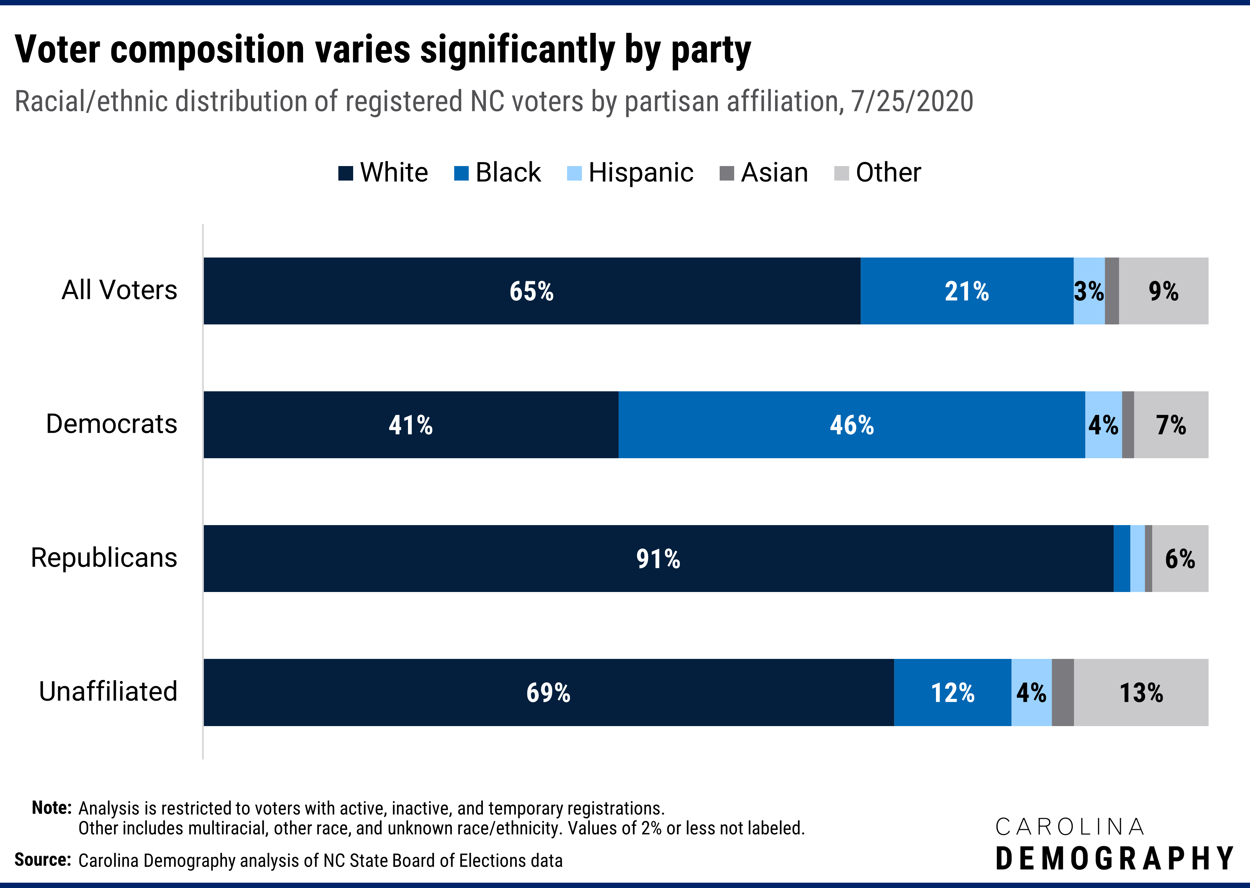 Voter composition varies significantly by party Racial/ethnic distribution of registered NC voters by partisan affiliation, 7/25/2020. Democratic voters are the only party where white voters are a minority of registered voters: 43% of registered voters identify as white. Black voters comprise the largest share of registered Democrats (45%).