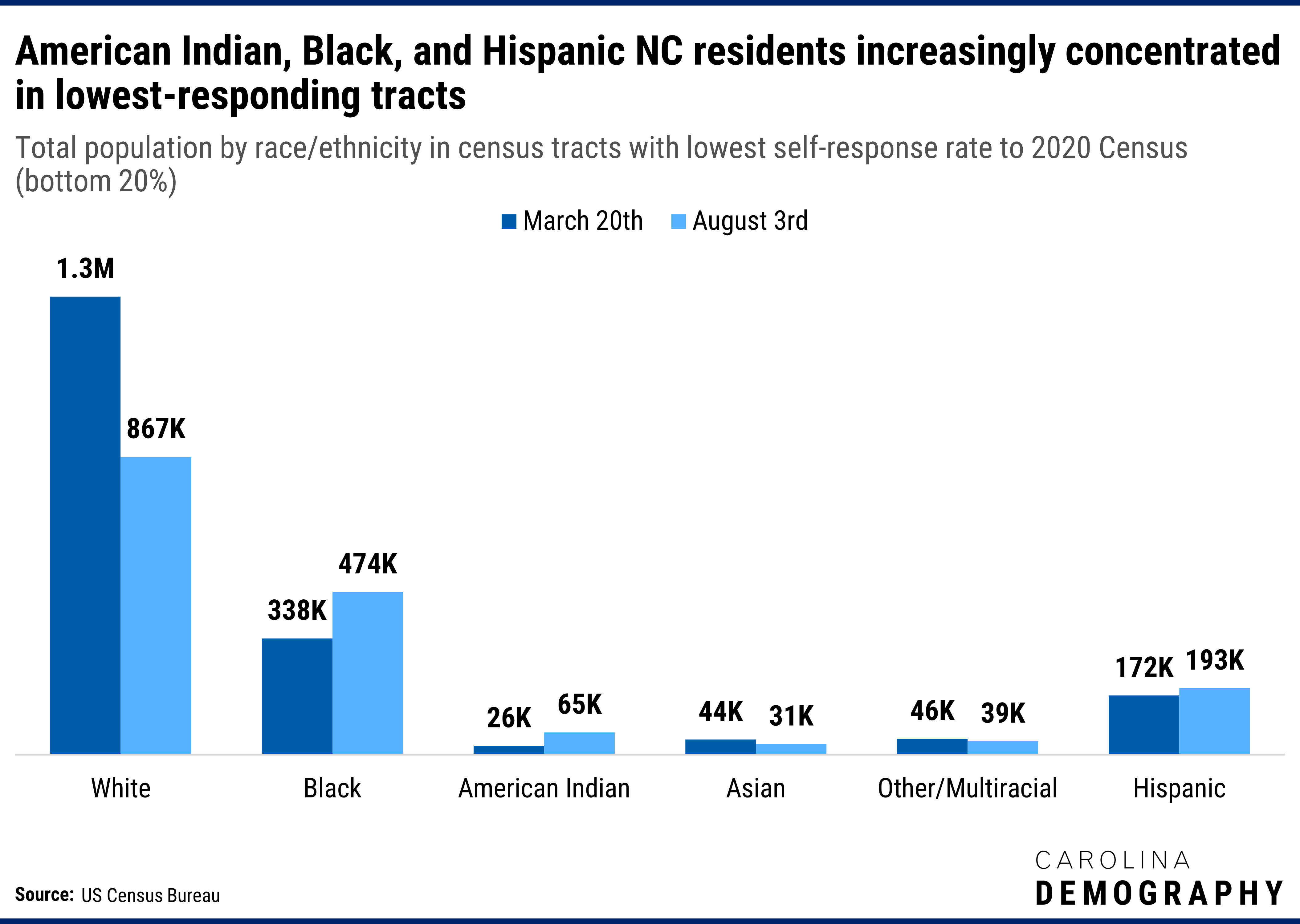 American Indian, Black, and Hispanic NC residents increasingly concentrated in lowest-responding tracts. Total population by race/ethnicity in census tracts with lowest self-response rate to 2020 Census (bottom 20%)
