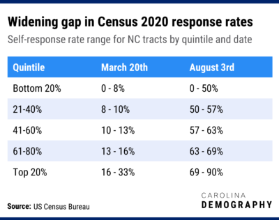 Widening gap in Census 2020 response rates Self-response rate range for NC tracts by quintile and date Quintile March 20th August 3rd Bottom 20% 0 - 8% 0 - 50% 21-40% 8 - 10% 50 - 57% 41-60% 10 - 13% 57 - 63% 61-80% 13 - 16% 63 - 69% Top 20% 16 - 33% 69 - 90%