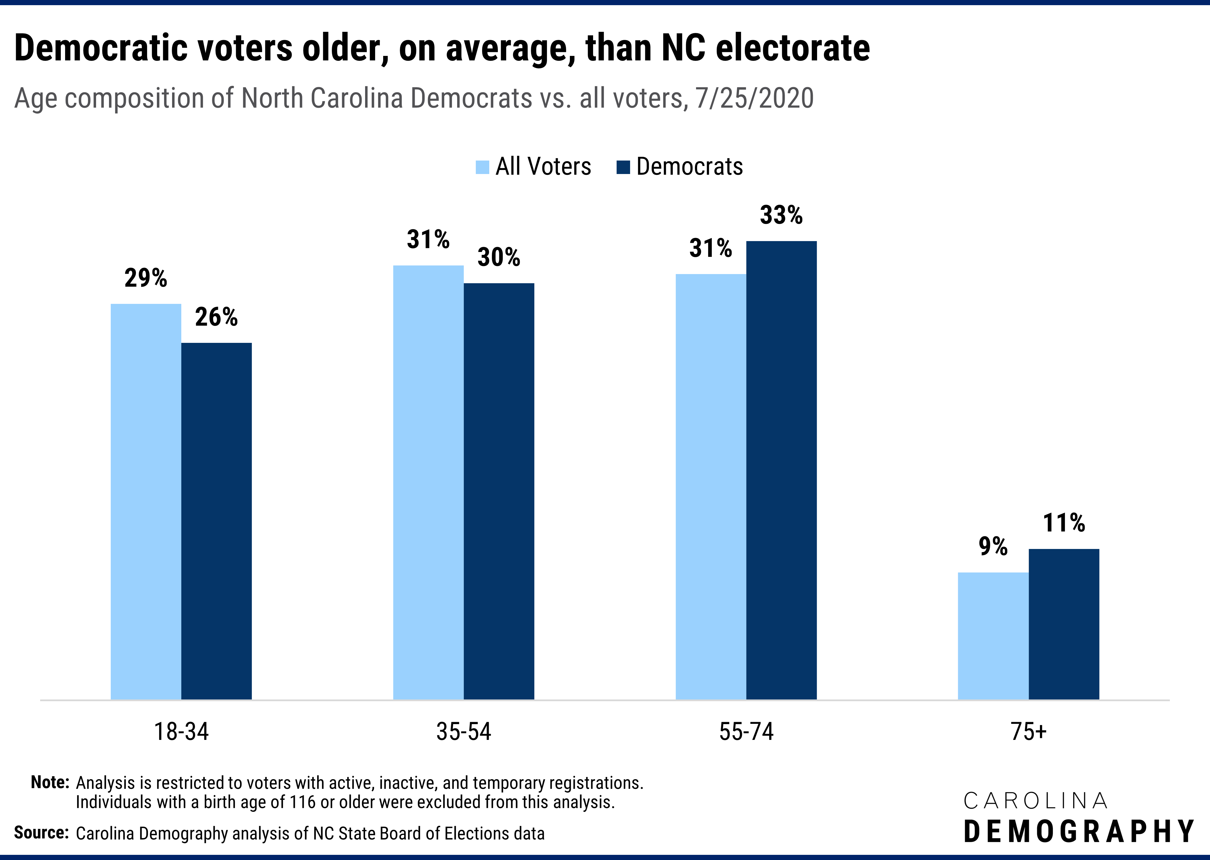 Democratic voters older, on average, than NC electorate Age composition of North Carolina Democrats vs. all voters, 7/25/2020. Older voters are the most likely to register as a Democrat, partly reflecting the legacy of the “Solid South.” Just over 43% of voters ages 75 and older are registered Democrats compared to 33% of 18-34 year-olds, 35% of 35-54 year-olds, and 39% of voters ages 55-74. As a result, older adults comprise a larger share of the state’s Democratic voters than the overall electorate.