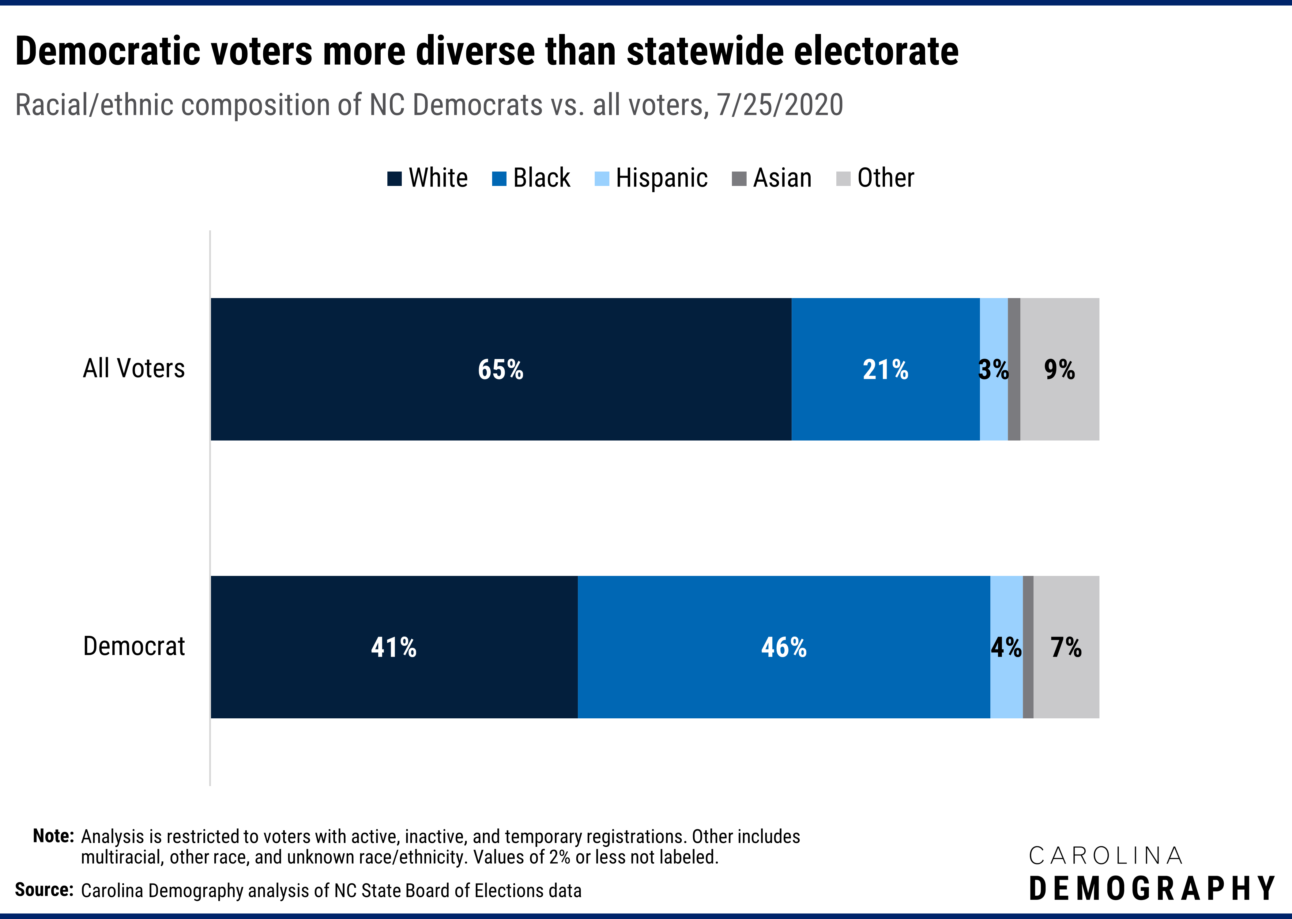 Democratic voters more diverse than statewide electorate Racial/ethnic composition of NC Democrats vs. all voters, 7/25/2020. Democratic voters are more diverse than the statewide electorate. Black voters comprise the largest racial/ethnic group among Democratic voters: 46% versus 21% statewide. White voters are the second largest group among registered Democrats (41% vs. 65% statewide.)