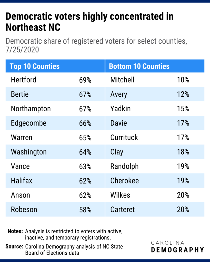 Democratic voters highly concentrated in Northeast NC Democratic share of registered voters for select counties, 7/25/2020. In four counties, more than two of every three registered voters is registered as a Democrat. Sixty-nine percent of registered voters in Hertford County are registered Democrat, the highest rate statewide. (Hertford also has the lowest share of Republican voters.) In contrast, Mitchell County has the lowest share of Democrat voters (10%) but the highest share of Republican voters.