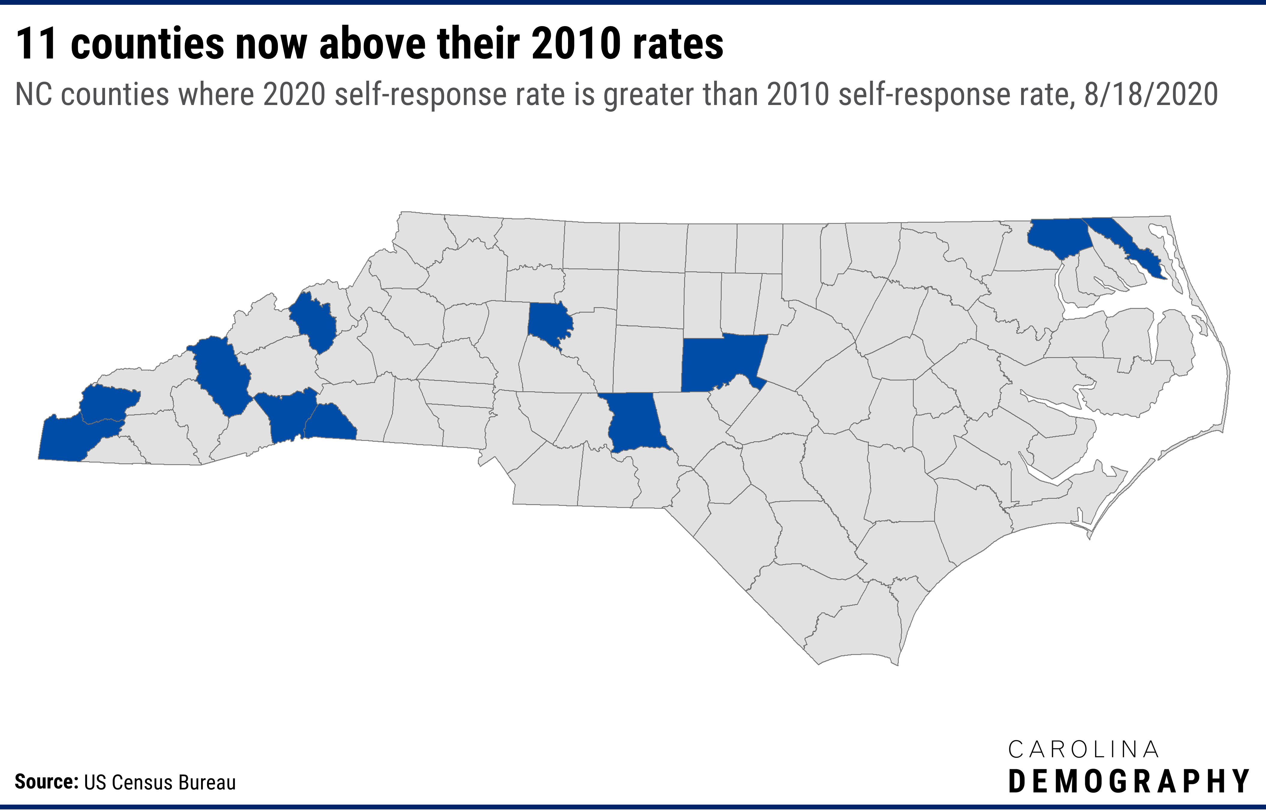 Eleven North Carolina counties already have 2020 self-response rates above their final self-response rate from 2010. These include: Six western counties: Cherokee, Graham, Haywood, Henderson, Polk, and Yancey; Three Piedmont counties: Chatham, Davie, and Montgomery; and Two Northeastern counties: Camden and Gates.