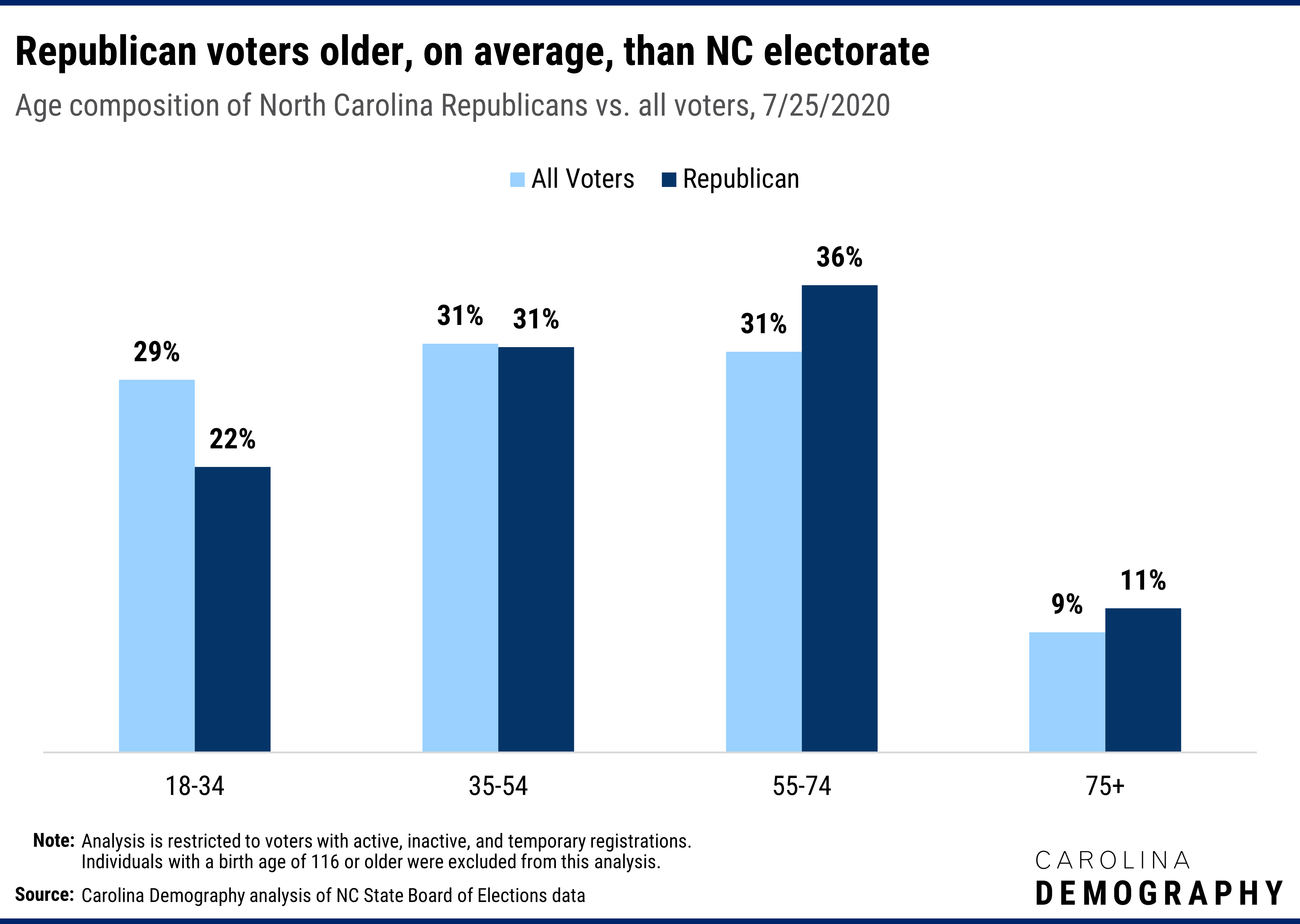 Republican voters older, on average, than NC electorate Age composition of North Carolina Republicans vs. all voters, 7/25/2020. Younger voters are the least likely to register as Republican, reflecting their higher affinity for registering unaffiliated. Just 23% of voters ages 18-34 are registered Republican compared to 30% of 35-54 year-olds, 35% of 55-74 year-olds, and 36% of voters ages 75 and older. As a result, older adults, especially those ages 55-74, comprise a larger share of Republican voters than the overall electorate: 40% of all voters are ages 55+ compared to 47% of registered Republican voters.