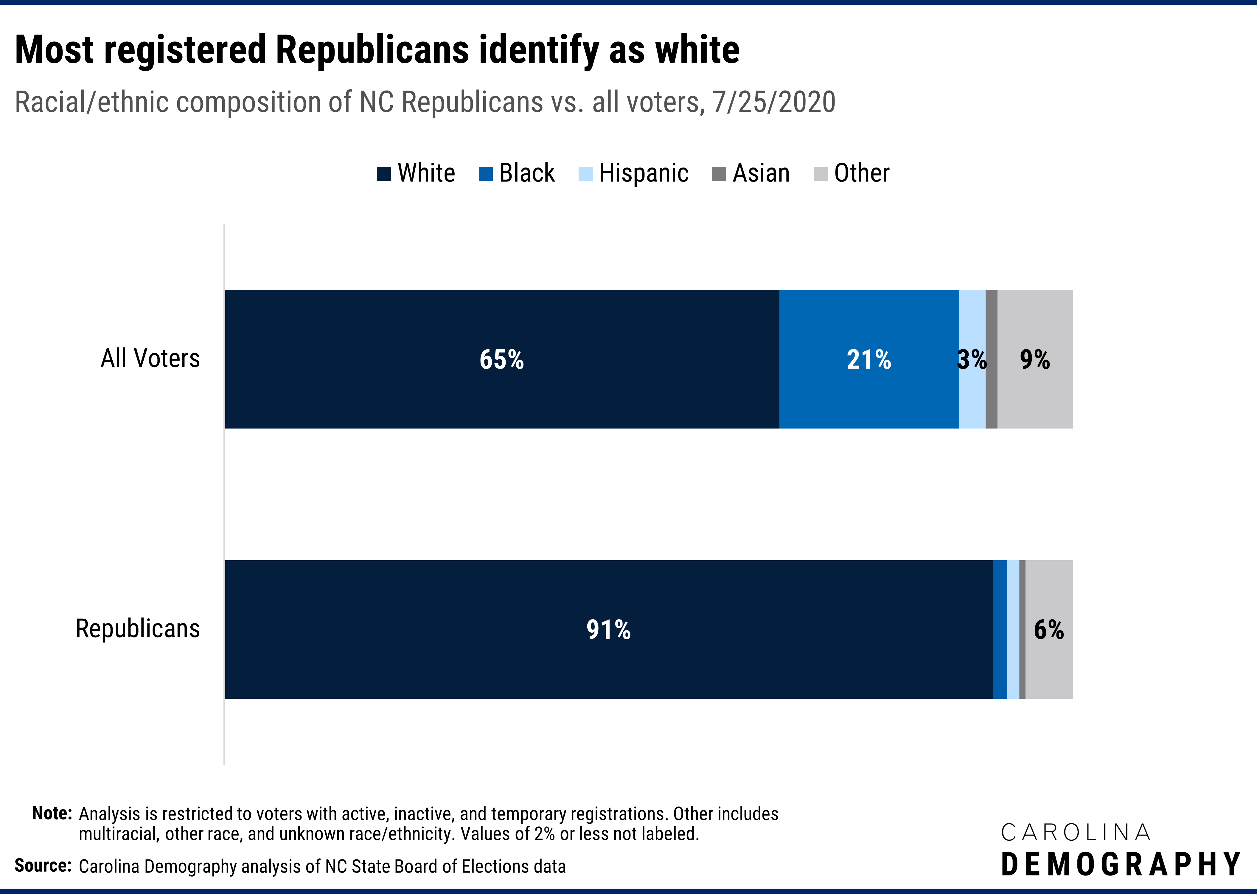 Most registered Republicans identify as white Racial/ethnic composition of NC Republicans vs. all voters, 7/25/2020. North Carolina’s registered Republicans are overwhelmingly white. Ninety-two percent of Republican voters are white compared to 67% of the electorate overall. 