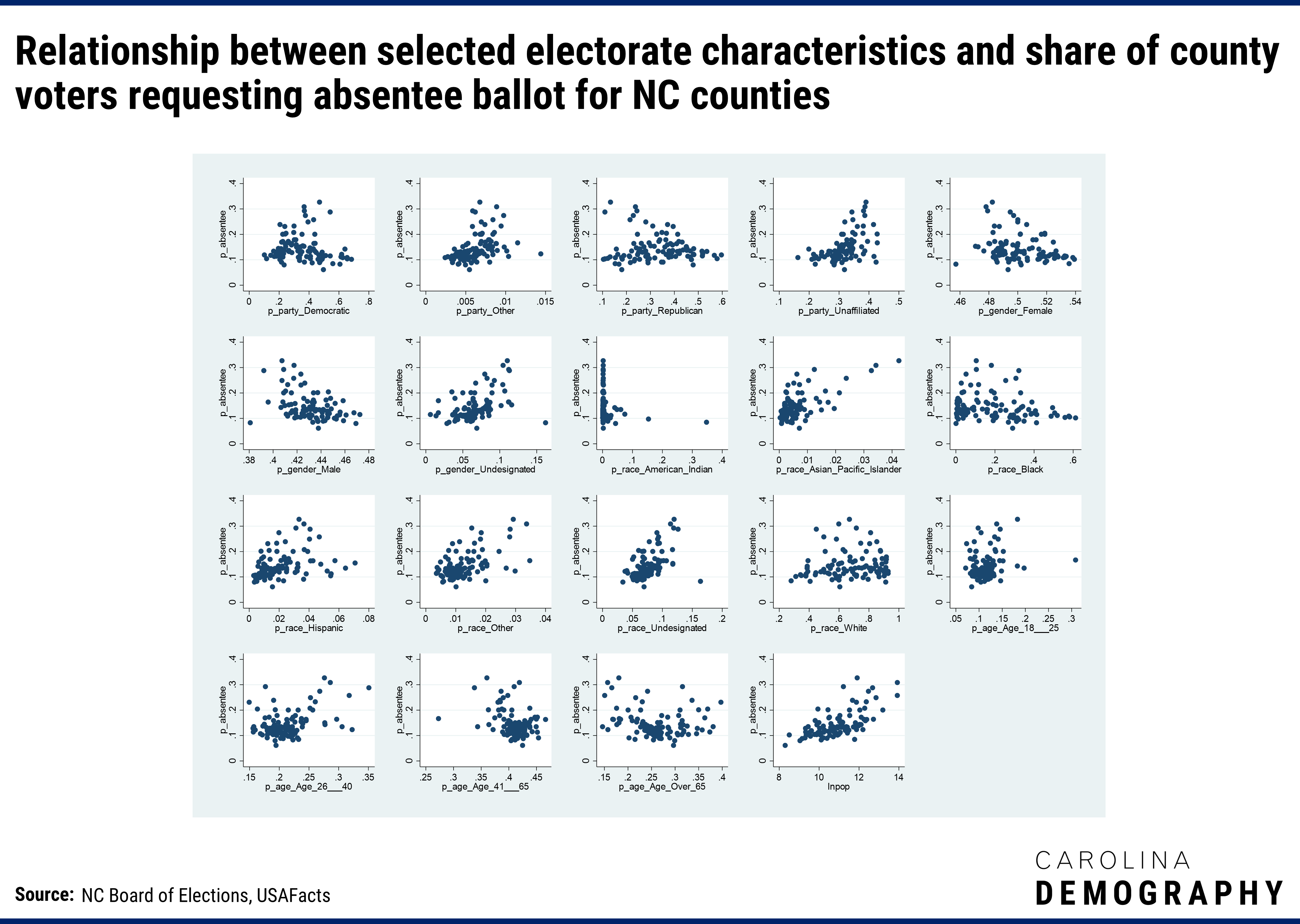 Multiple scatter plots showing the Relationship between selected electorate characteristics and share of county voters requesting absentee ballot for NC counties 