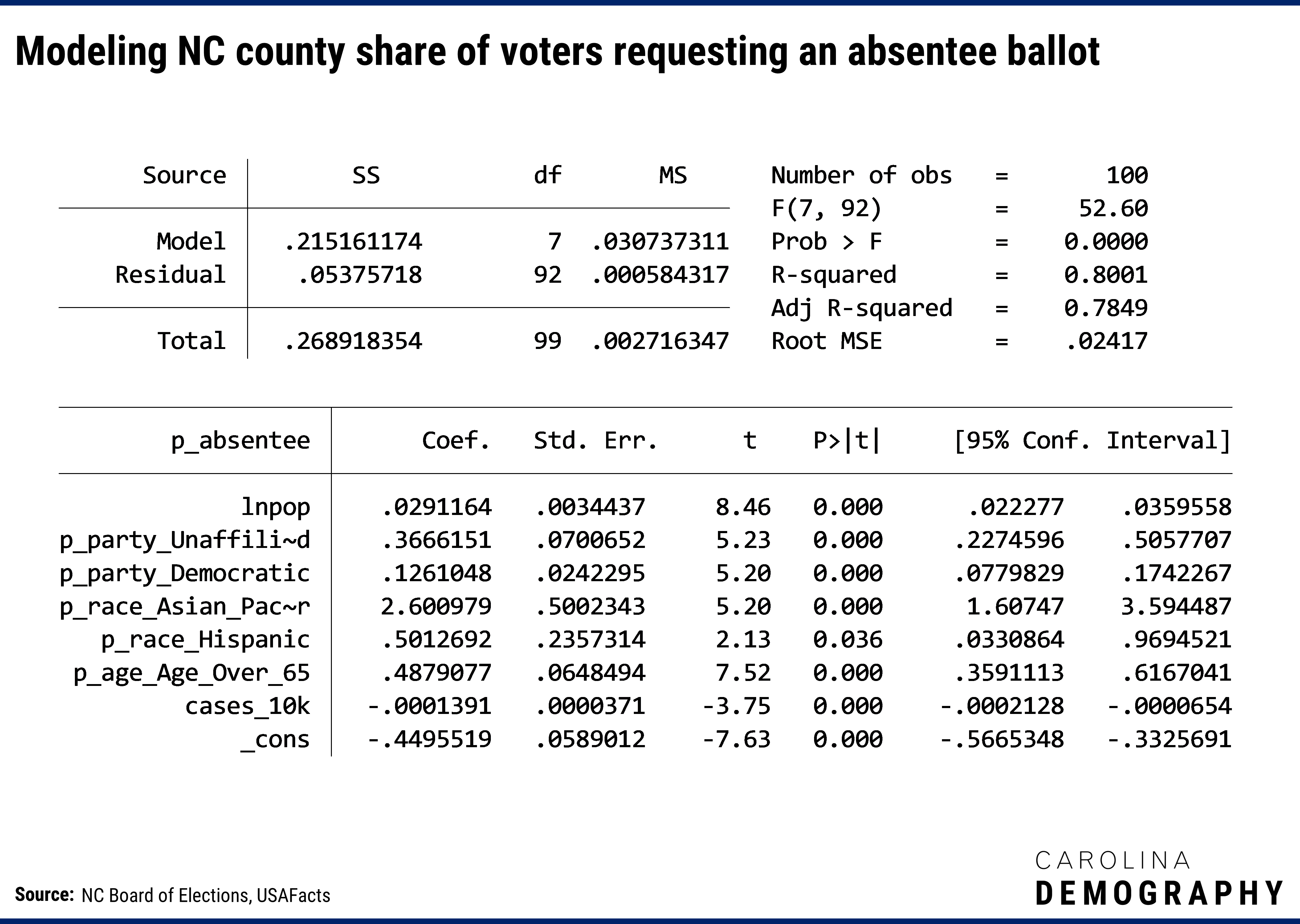 Code snip showing the calculations for modeling NC county share of voters requesting an absentee ballot