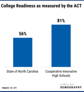 Column graph showing College Readiness as measured by the ACT. The state of NC has a 56% readiness, and Cooperative Innovative High Schools show an 81% readiness.
