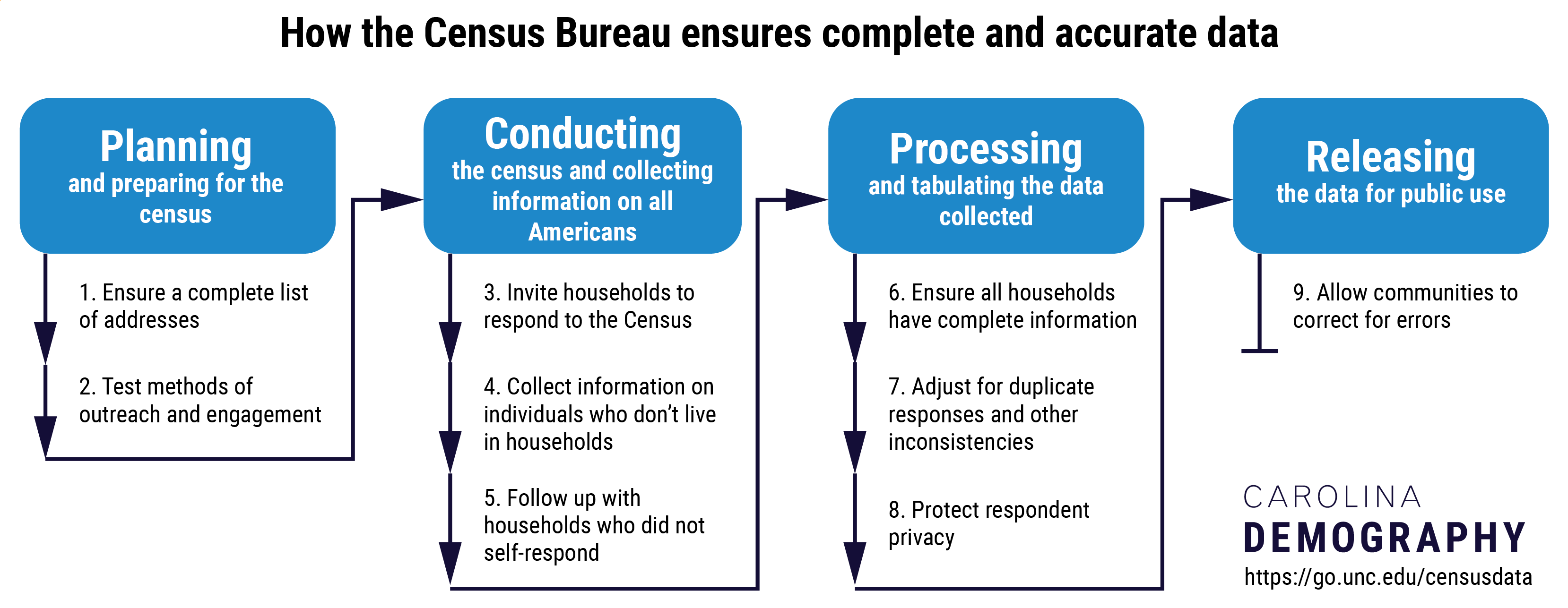 How the Census Bureau ensures complete and accurate data