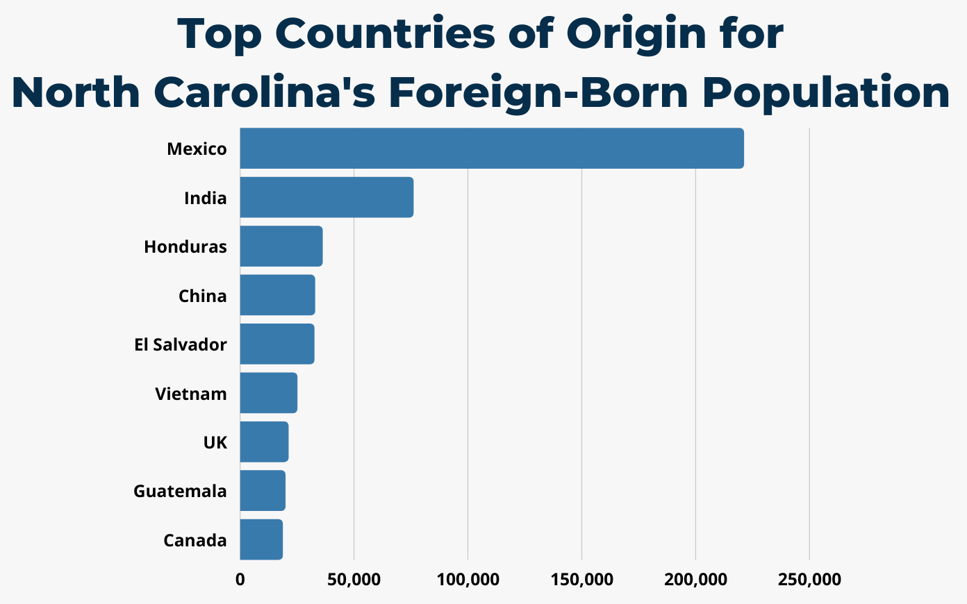 Countries of Origin