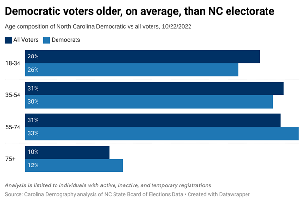 Democratic voters are older, on average, than the NC electorate