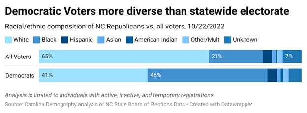 Democratic voters and more diverse than the statewide electorate