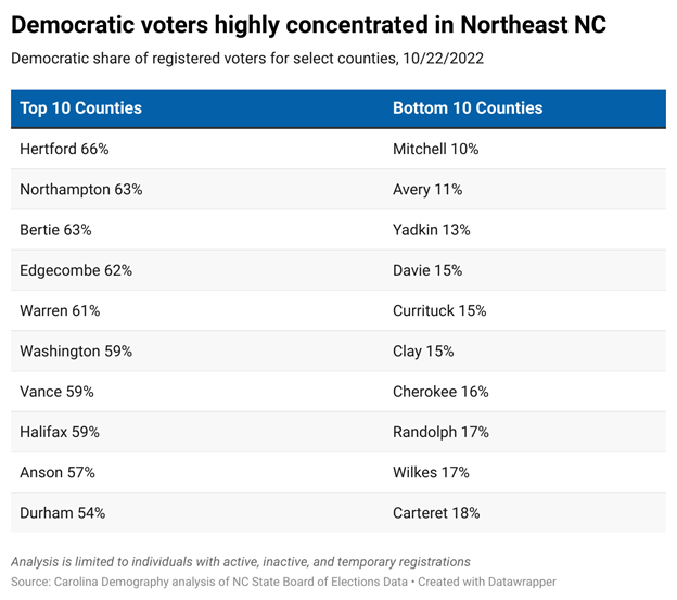 Democratic voters are highly concentrated in Northeast NC