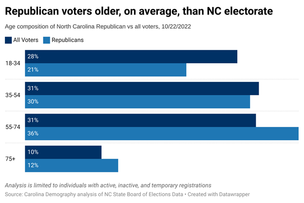 Republican voters older, on average, than NC electorate