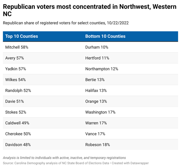 Republican voters most concentrated in Northwest, Western NC