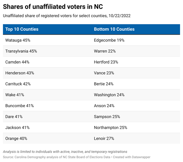Shares of unaffiliated voters