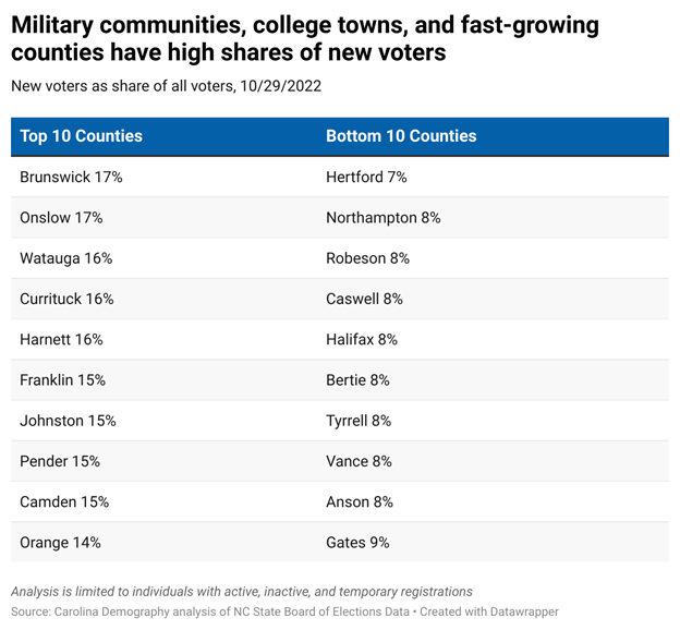 Statewide, 12% of voters have registered since November 3, 2020. In two counties—Onslow (home to Marine Corps base Camp Lejeune) and Brunswick (the fastest growing county in the state), 17% of voters have registered since the 2020 general election.  