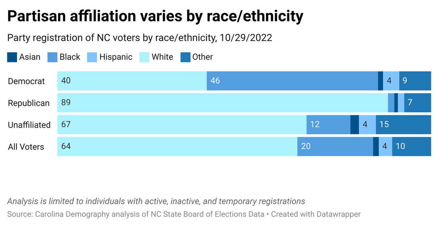 Unaffiliated voters are more diverse, with higher shares of Hispanic (4%) and Asian (2%) voters than the electorate overall. 
