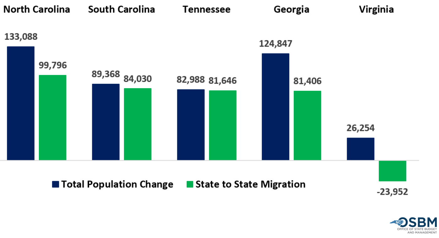 North Carolina Population 2025