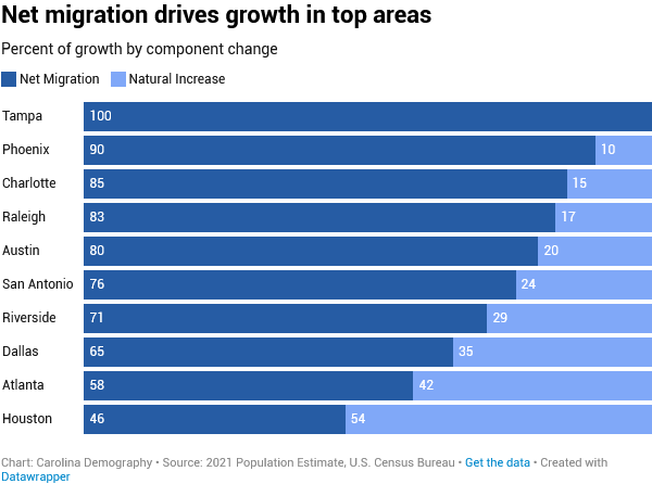 Charlotte could soon be one of the largest US metros