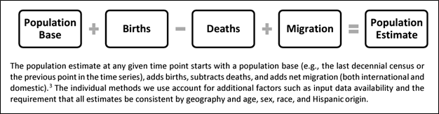 equation showing population estimate cacluation: As you can see, on the far left of this equation is the Population base (either the last decennial census or the previous year in the time series) and to the right are the components of population change, births, deaths, and migration. There are two ways that one can enter a population, by being born into it, or by moving into it. Similarly, there are two ways to exit a population, die or move out. When we think about the components of population change, we typically think about them in terms of “Natural Change” (i.e., Births – Deaths) and Net Migration (i.e., International Migration + Domestic Migration).