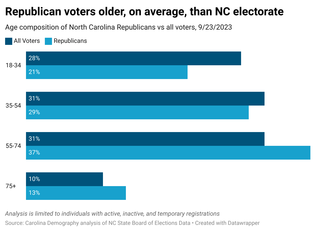 Who are North Carolina's Republican Voters? A 2023 Update