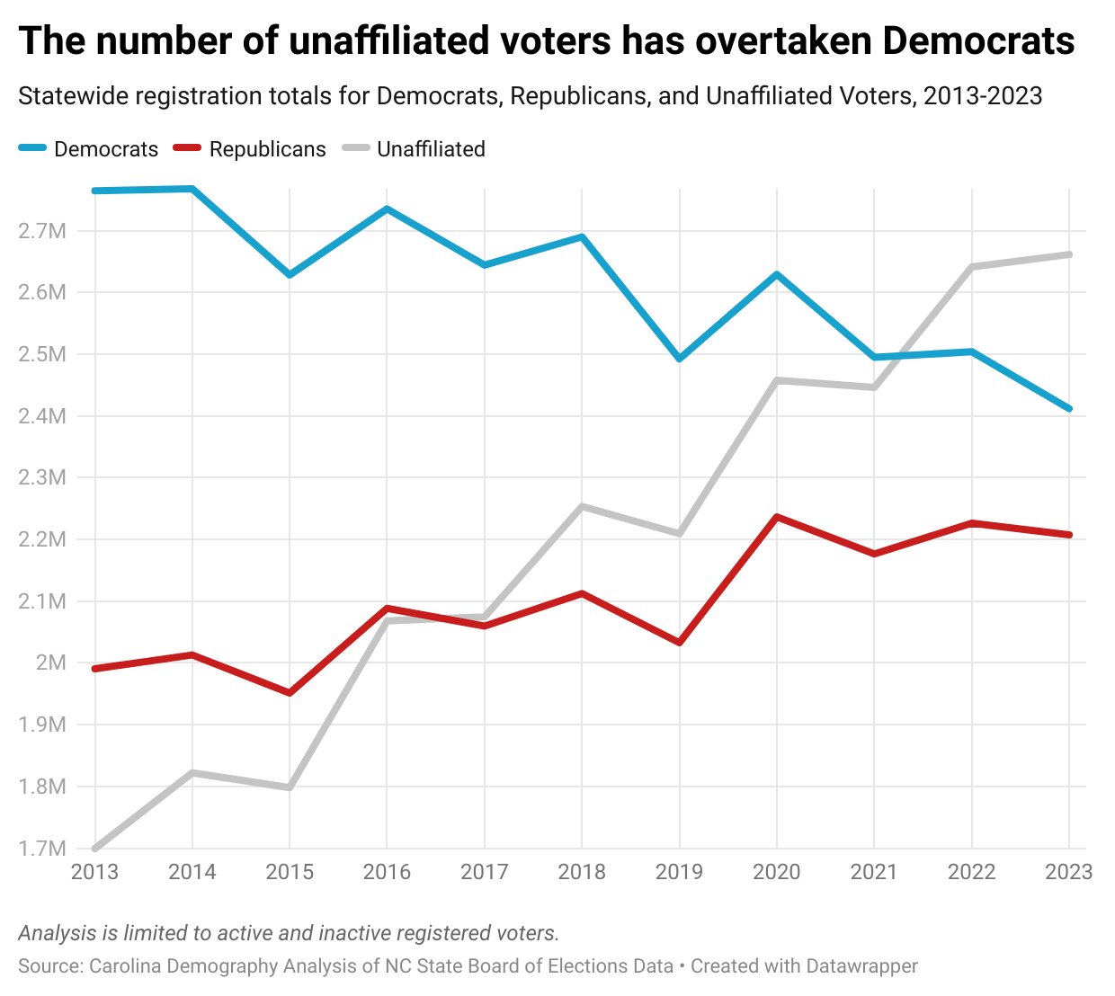 How have registered voters in NC shifted demographically over the past ...